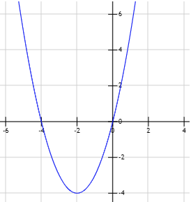 Resolución de ecuaciones de segundo grado completas e incompletas, con soluciones reales y complejas. Discriminante y fórmula cuadrática. Polinomios de segundo grado y raíces. ESO. Álgebra básica.