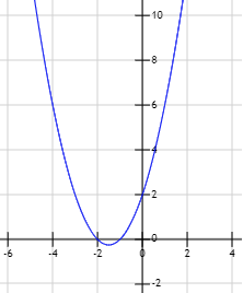 Resolución de ecuaciones de segundo grado completas e incompletas, con soluciones reales y complejas. Discriminante y fórmula cuadrática. Polinomios de segundo grado y raíces. ESO. Álgebra básica.