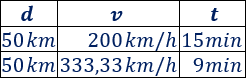 Resolución de problemas de movimiento rectilíneo uniforme (MRU) utilizando la fórmula d = v·t (distancia recorrida es igual a velocidad por tiempo). Problemas de móviles que se mueven en línea recta y a velocidad constante. Secundaria. ESO. Física básica.