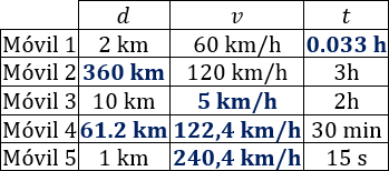 Resolución de problemas de movimiento rectilíneo uniforme (MRU) utilizando la fórmula d = v·t (distancia recorrida es igual a velocidad por tiempo). Problemas de móviles que se mueven en línea recta y a velocidad constante. Secundaria. ESO. Física básica.