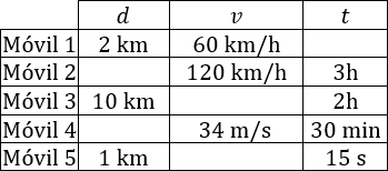 Resolución de problemas de movimiento rectilíneo uniforme (MRU) utilizando la fórmula d = v·t (distancia recorrida es igual a velocidad por tiempo). Problemas de móviles que se mueven en línea recta y a velocidad constante. Secundaria. ESO. Física básica.