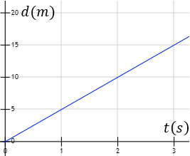 Resolución de problemas de movimiento rectilíneo uniforme (MRU) utilizando la fórmula d = v·t (distancia recorrida es igual a velocidad por tiempo). Problemas de móviles que se mueven en línea recta y a velocidad constante. Secundaria. ESO. Física básica.