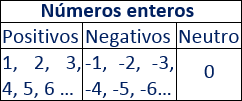 El número 0 es un número par y explicamos el porqué: cumple la definición de número par y las propiedades de los números pares. Números enteros, números pares y números impares. Con ejemplos. Secundaria. Bachillerato. Matemáticas.