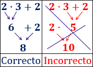 Explicamos el orden de prioridad en las operaciones aritméticas básicas (multiplicación, división, suma y resta) y cómo alterarlo con el uso de paréntesis. Con ejemplos y problemas resueltos. Secundaria. ESO. Álgebra básica.