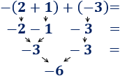 Explicamos cómo eliminar un paréntesis si delante tiene un signo: si es negativo, se cambian los signos de los sumandos; si es positivo, los signos se conservan. Con ejemplos y problemas resueltos. Secundaria. Álgebra. Matemáticas.