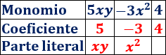 tabla con coeficiente y parte literal de los monomios 5xy, -3x² y 4 Explicamos qué es un monomio, binomio, trinomio y polinomio y cómo sumar y restar monomios, con ejemplos y problemas resueltos. También, vemos los conceptos de grado de un monomio y de un polinomio y el de monomios semejantes. Secundaria. ESO. Álgebra básica. Matemáticas