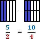 Concepto de fracciones equivalentes y de fracción irreductible.