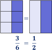 La suma y la resta de fracciones con igual denominador se calcula sumando o restando los numeradores. Explicación con ejemplos y representaciones gráficas. Con problemas resueltos. ¿Cómo sumar y restar fracciones? Secundaria. Álgebra. Matemáticas.
