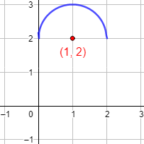 Una circunferencia del plano no puede ser la gráfica de una única función. Explicamos por qué y proporcionamos cómo obtener una circunferencia como la unión de las gráficas de dos funciones. Con ejemplos y representaciones. Secundaria. ESO. Geometría plana. Matemáticas.