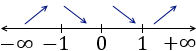 Definimos extremos relativos y absolutos de una función y enunciamos las reglas de la primera y segunda derivada. Proporcionamos ejemplos y resolvemos algunos problemas. Bachillerato y universidad. Análisis de una variable. Matemáticas.