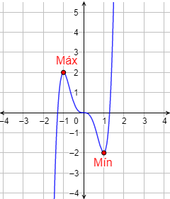 Definimos extremos relativos y absolutos de una función y enunciamos las reglas de la primera y segunda derivada. Proporcionamos ejemplos y resolvemos algunos problemas. Bachillerato y universidad. Análisis de una variable. Matemáticas.