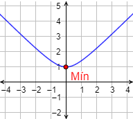 Definimos extremos relativos y absolutos de una función y enunciamos las reglas de la primera y segunda derivada. Proporcionamos ejemplos y resolvemos algunos problemas. Bachillerato y universidad. Análisis de una variable. Matemáticas.