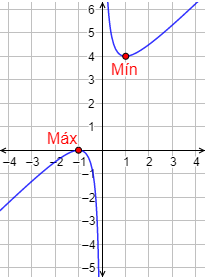 Definimos extremos relativos y absolutos de una función y enunciamos las reglas de la primera y segunda derivada. Proporcionamos ejemplos y resolvemos algunos problemas. Bachillerato y universidad. Análisis de una variable. Matemáticas.