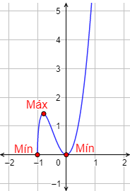 Definimos extremos relativos y absolutos de una función y enunciamos las reglas de la primera y segunda derivada. Proporcionamos ejemplos y resolvemos algunos problemas. Bachillerato y universidad. Análisis de una variable. Matemáticas.