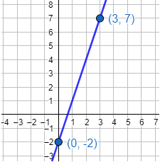 Explicamos qué es la gráfica de una función y cómo dibujarla con la ayuda de algunos de sus puntos. También, mostramos algunos ejemplos de gráficas (función lineal, parabólica, cúbica, etc.) y explicamos cómo calcular los puntos de corte con los ejes. Se incluyen ejemplos, gráficas y problemas resueltos. Secundaria. ESO.