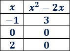 Explicamos qué es la gráfica de una función y cómo dibujarla con la ayuda de algunos de sus puntos. También, mostramos algunos ejemplos de gráficas (función lineal, parabólica, cúbica, etc.) y explicamos cómo calcular los puntos de corte con los ejes. Se incluyen ejemplos, gráficas y problemas resueltos. Secundaria. ESO.