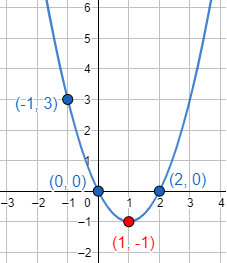 Explicamos qué es la gráfica de una función y cómo dibujarla con la ayuda de algunos de sus puntos. También, mostramos algunos ejemplos de gráficas (función lineal, parabólica, cúbica, etc.) y explicamos cómo calcular los puntos de corte con los ejes. Se incluyen ejemplos, gráficas y problemas resueltos. Secundaria. ESO.