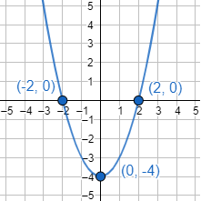 Explicamos qué es la gráfica de una función y cómo dibujarla con la ayuda de algunos de sus puntos. También, mostramos algunos ejemplos de gráficas (función lineal, parabólica, cúbica, etc.) y explicamos cómo calcular los puntos de corte con los ejes. Se incluyen ejemplos, gráficas y problemas resueltos. Secundaria. ESO.