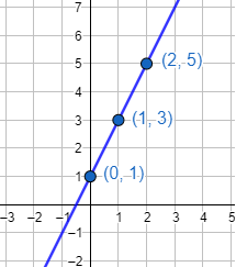 Explicamos qué es la gráfica de una función y cómo dibujarla con la ayuda de algunos de sus puntos. También, mostramos algunos ejemplos de gráficas (función lineal, parabólica, cúbica, etc.) y explicamos cómo calcular los puntos de corte con los ejes. Se incluyen ejemplos, gráficas y problemas resueltos. Secundaria. ESO.