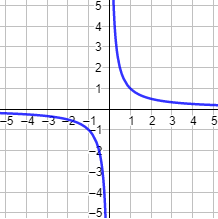 Explicamos qué es la gráfica de una función y cómo dibujarla con la ayuda de algunos de sus puntos. También, mostramos algunos ejemplos de gráficas (función lineal, parabólica, cúbica, etc.) y explicamos cómo calcular los puntos de corte con los ejes. Se incluyen ejemplos, gráficas y problemas resueltos. Secundaria. ESO.