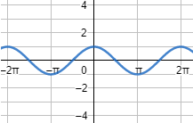 Explicamos qué es la gráfica de una función y cómo dibujarla con la ayuda de algunos de sus puntos. También, mostramos algunos ejemplos de gráficas (función lineal, parabólica, cúbica, etc.) y explicamos cómo calcular los puntos de corte con los ejes. Se incluyen ejemplos, gráficas y problemas resueltos. Secundaria. ESO.