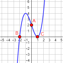 Explicamos qué es la gráfica de una función y cómo dibujarla con la ayuda de algunos de sus puntos. También, mostramos algunos ejemplos de gráficas (función lineal, parabólica, cúbica, etc.) y explicamos cómo calcular los puntos de corte con los ejes. Se incluyen ejemplos, gráficas y problemas resueltos. Secundaria. ESO.