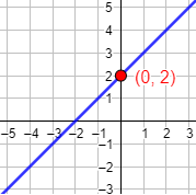 Explicamos qué es la gráfica de una función y cómo dibujarla con la ayuda de algunos de sus puntos. También, mostramos algunos ejemplos de gráficas (función lineal, parabólica, cúbica, etc.) y explicamos cómo calcular los puntos de corte con los ejes. Se incluyen ejemplos, gráficas y problemas resueltos. Secundaria. ESO.