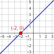 Explicamos qué es la gráfica de una función y cómo dibujarla con la ayuda de algunos de sus puntos. También, mostramos algunos ejemplos de gráficas (función lineal, parabólica, cúbica, etc.) y explicamos cómo calcular los puntos de corte con los ejes. Se incluyen ejemplos, gráficas y problemas resueltos. Secundaria. ESO.