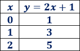 Explicamos qué es la gráfica de una función y cómo dibujarla con la ayuda de algunos de sus puntos. También, mostramos algunos ejemplos de gráficas (función lineal, parabólica, cúbica, etc.) y explicamos cómo calcular los puntos de corte con los ejes. Se incluyen ejemplos, gráficas y problemas resueltos. Secundaria. ESO.