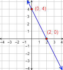 Definimos función lineal y explicamos algunos conceptos: pendiente, ordenada, gráfica, punto de corte con los ejes, intersección de dos funciones, rectas paralelas y perpendiculares. Finalmente, resolvemos problemas de aplicación. Matemáticas. Secundaria.