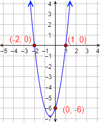 Funcion Cuadratica O Parabola