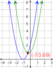 Explicamos las funciones cuadráticas o parábolas (definición, ejemplos, vértice, puntos de corte con los ejes, forma factorizada, forma canónica, intersección) y resolvemos problemas. Matemáticas. Funciones. Gráficas.