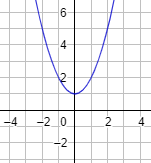 Explicamos qué son y cómo calcular los puntos de corte de la gráfica de una función con los ejes de coordenadas, con ejemplos y problemas resueltos. Secundaria. ESO. Funciones. Matemáticas