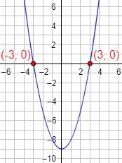 Explicamos qué son y cómo calcular los puntos de corte de la gráfica de una función con los ejes de coordenadas, con ejemplos y problemas resueltos. Secundaria. ESO. Funciones. Matemáticas