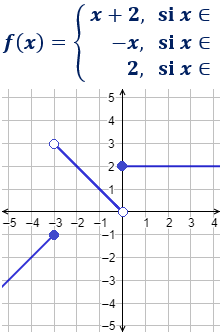 Explicamos el concepto de función definida a trozos, proporcionamos ejemplos (con gráficas) y su continuidad. También, resolvemos algunos problemas. Secundaria. Bachillerato. Matemáticas.