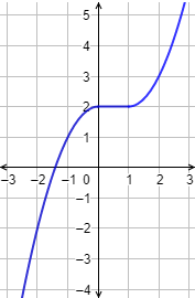 Explicamos el concepto de función definida a trozos, proporcionamos ejemplos (con gráficas) y su continuidad. También, resolvemos algunos problemas. Secundaria. Bachillerato. Matemáticas.