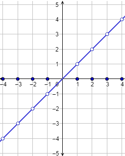 Explicamos el concepto de función definida a trozos, proporcionamos ejemplos (con gráficas) y su continuidad. También, resolvemos algunos problemas. Secundaria. Bachillerato. Matemáticas.