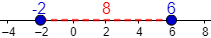 Explicamos cómo calcular la distancia entre dos puntos de la recta, del plano y del espacio reales Con ejemplos, representaciones y problemas resueltos. Matemáticas. ESO. Álgebra básica.