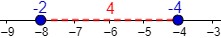 Explicamos cómo calcular la distancia entre dos puntos de la recta, del plano y del espacio reales Con ejemplos, representaciones y problemas resueltos. Matemáticas. ESO. Álgebra básica.