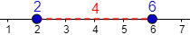 Explicamos cómo calcular la distancia entre dos puntos de la recta, del plano y del espacio reales Con ejemplos, representaciones y problemas resueltos. Matemáticas. ESO. Álgebra básica.