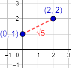 Explicamos cómo calcular la distancia entre dos puntos de la recta, del plano y del espacio reales Con ejemplos, representaciones y problemas resueltos. Matemáticas. ESO. Álgebra básica.