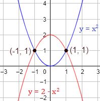 Explicamos cómo calcular la intersección de rectas y parábolas entre sí, con ejemplos y problemas resueltos. Igualamos las ecuaciones, resolvemos la ecuación y calculamos la otra coordenada. ESO. Secundaria. geometría plana. Matemáticas.