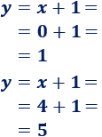 Explicamos cómo calcular la intersección de rectas y parábolas entre sí, con ejemplos y problemas resueltos. Igualamos las ecuaciones, resolvemos la ecuación y calculamos la otra coordenada. ESO. Secundaria. geometría plana. Matemáticas.