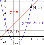 Explicamos cómo calcular la intersección de rectas y parábolas entre sí, con ejemplos y problemas resueltos. Igualamos las ecuaciones, resolvemos la ecuación y calculamos la otra coordenada. ESO. Secundaria. geometría plana. Matemáticas.
