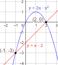 Explicamos cómo calcular la intersección de rectas y parábolas entre sí, con ejemplos y problemas resueltos. Igualamos las ecuaciones, resolvemos la ecuación y calculamos la otra coordenada. ESO. Secundaria. geometría plana. Matemáticas.
