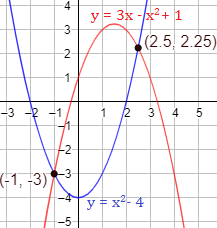 Explicamos cómo calcular la intersección de rectas y parábolas entre sí, con ejemplos y problemas resueltos. Igualamos las ecuaciones, resolvemos la ecuación y calculamos la otra coordenada. ESO. Secundaria. geometría plana. Matemáticas.