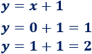 Explicamos cómo calcular la intersección de rectas y parábolas entre sí, con ejemplos y problemas resueltos. Igualamos las ecuaciones, resolvemos la ecuación y calculamos la otra coordenada. ESO. Secundaria. geometría plana. Matemáticas.