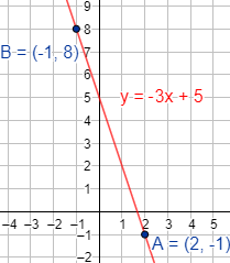 Explicamos cómo calcular la recta que une dos puntos del plano real y cómo saber si tres puntos están alineados. Con ejemplos y problemas resueltos paso a paso. ESO. Geometría plana.