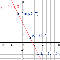 Explicamos cómo calcular la recta que une dos puntos del plano real y cómo saber si tres puntos están alineados. Con ejemplos y problemas resueltos paso a paso. ESO. Geometría plana.