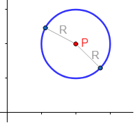 Proporcionamos la ecuación de la circunferencia de centro (a, b) y radio R: (x-a)²+(y-b)² = R² y del círculo. Resolvemos problemas resueltos explicados paso a paso. Puntos de la circunferencia. Geometría plana. Secundaria. ESO. Matemáticas.